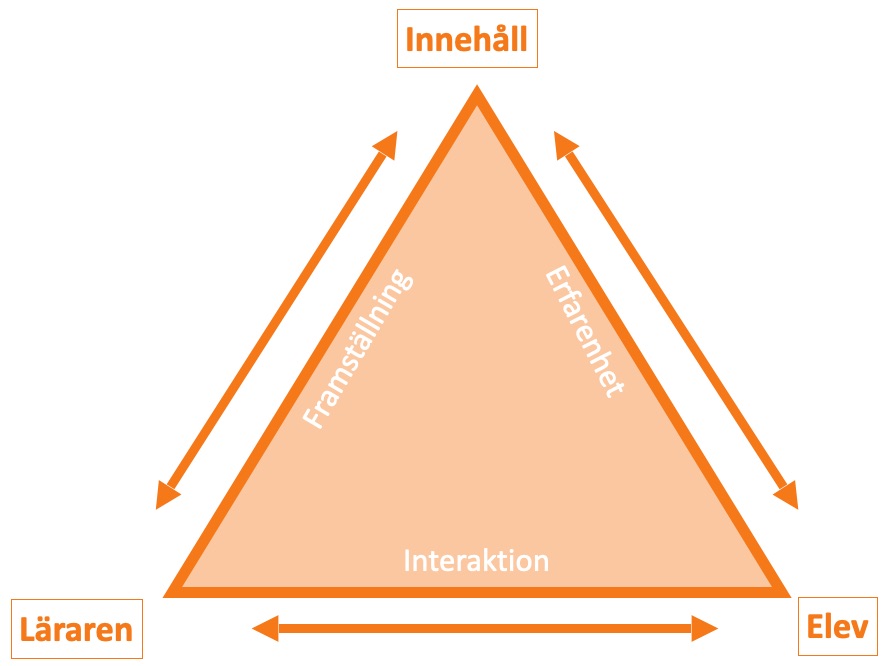 Illustration av den didaktiska triangeln - en triangel med orden Läraren, Elev och Innehåll. Och pilar med orden Framställning, Erfarenhet och Interaktion.